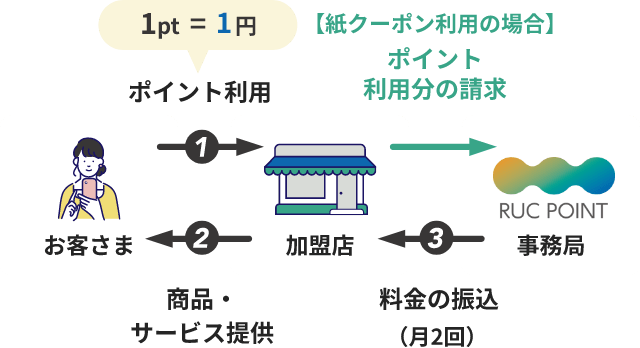 ポイント精算の流れ